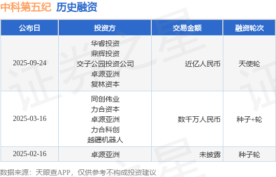 【投融资动态】中科第五纪天使轮融资额近亿人民币投资方为华睿投资、鼎辉等