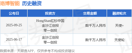 【投融资动态】珞博智能天使+融资额数千万人民币投资方为HongShan红杉中国、